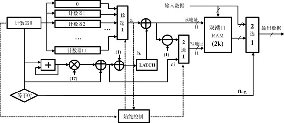 一种交织器和解交织器的FPGA电路实现,第6张