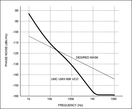超低抖动时钟合成器的设计挑战,图3. UMX-806-D16对应于相噪模板的相噪,第9张