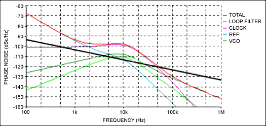 超低抖动时钟合成器的设计挑战,图6. 使用VCO的仿真结果：4GHz下的相噪,第12张