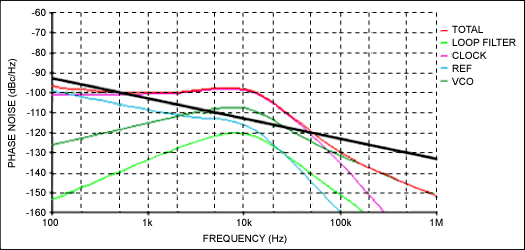 超低抖动时钟合成器的设计挑战,图7. 使用Vectron OXCO的仿真结果：4GHz下的相噪,第13张