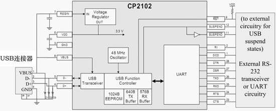 基于CP2102高速USB2.0-CAN适配卡的设计,第3张