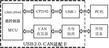 基于CP2102高速USB2.0-CAN适配卡的设计,第2张