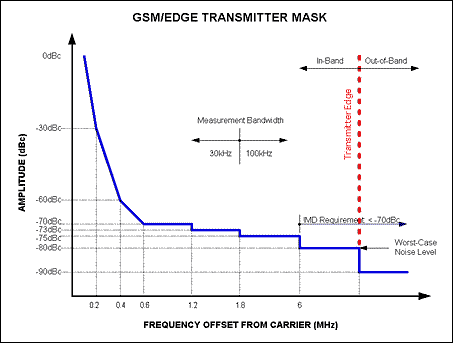关键参数的数模转换器多载波GSMEDGE的发射机-Cr,Figure 1. The Tx mask helps to identify the noise and distortion limits for DACs, used in the transmission path of a GSM/EDGE-based Base Station Transceiver System.,第2张
