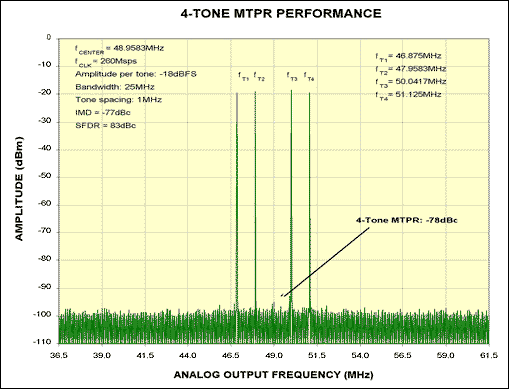 关键参数的数模转换器多载波GSMEDGE的发射机-Cr,Figure 2. This spectrum plot depicts the four-tone MTPR performance at fCENTER = 48.9583MHz and fCLK = 260MHz of the MAX5195, which meets the most critical GSM/EDGE specifications.,第3张