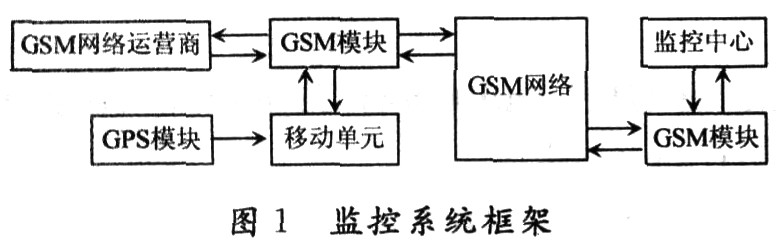 车辆监控系统中车载GPS GSM双定位终端的设计,第2张