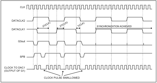 发射应用中多个高速、复用DAC的同步,图5. 所示逻辑电路 *** 作的时序图,第6张