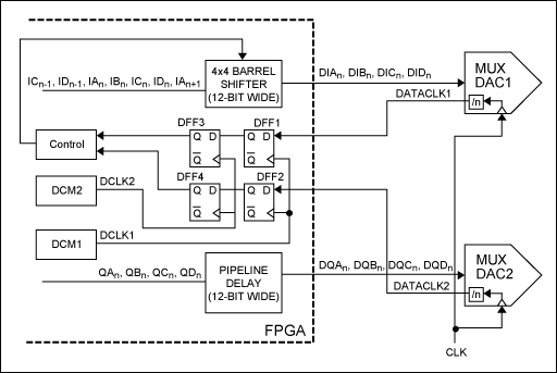 发射应用中多个高速、复用DAC的同步,图6. 利用FPGA中桶形移位器的实现完成MUX-DAC的同步,第7张