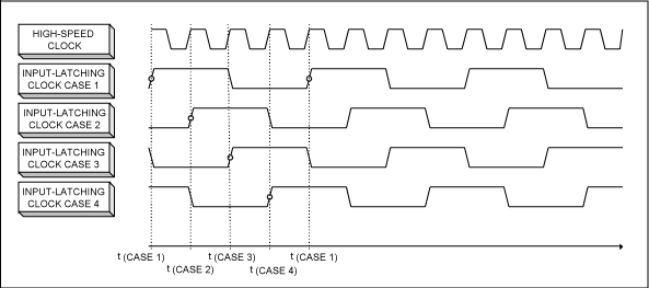 发射应用中多个高速、复用DAC的同步,图3. MAX19692锁存时钟(四种可能的状态),第4张