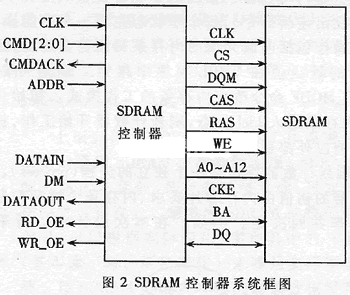 SDRAM控制器的设备与VHDL实现,第3张