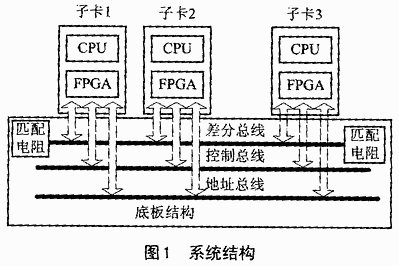 基于FPGA的总线型LVDS通信系统设计,第2张