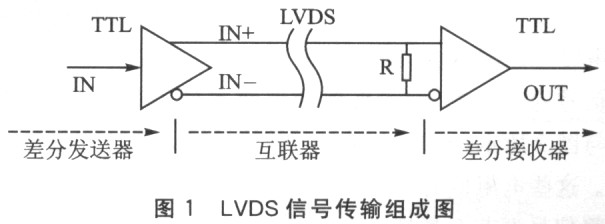 自适应均衡器在LVDS息线长距离传输原理及应用,第2张