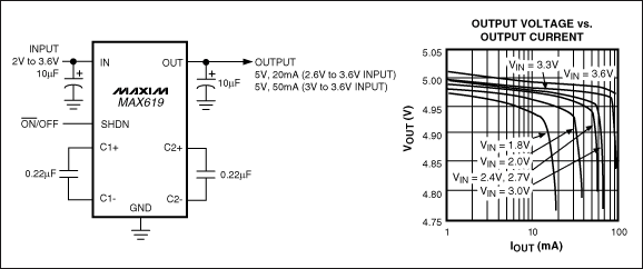 用于低压系统的模拟IC,图2. 仅占用不到0.1in2的电路板尺寸，MAX619稳压型电荷泵转换器能够从2V至3.6V输入产生5V ±4%输出，电流可达20mA；3V至3.6V输入时，电流可达50mA。,第3张