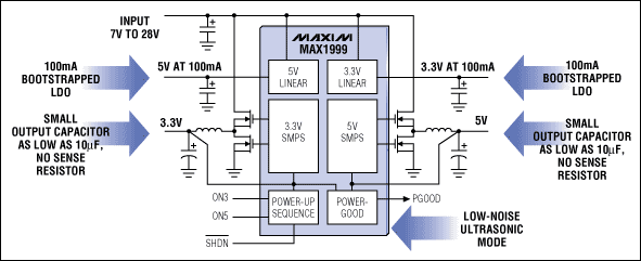 用于低压系统的模拟IC,图4. MAX1999开关调节器产生四路输出电压，其中包括两路高效率的大功率开关调节器和两个低功率LDO。它还包含电源就绪输出、关断控制、限流以及引脚可编程的上电顺序等功能。,第5张
