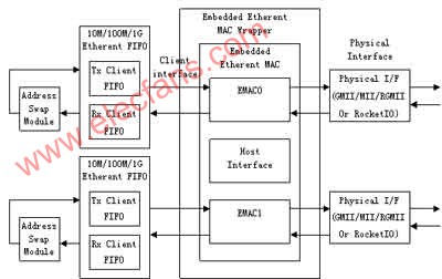 Xilinx FPGA设计的千兆以太网及E1信号的光纤传输方,第6张