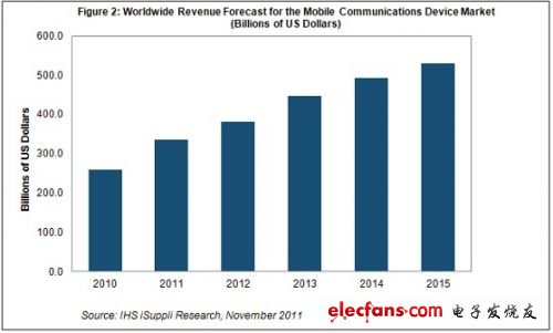移动通信设备营业收入2011年预计强劲增长29%,第2张