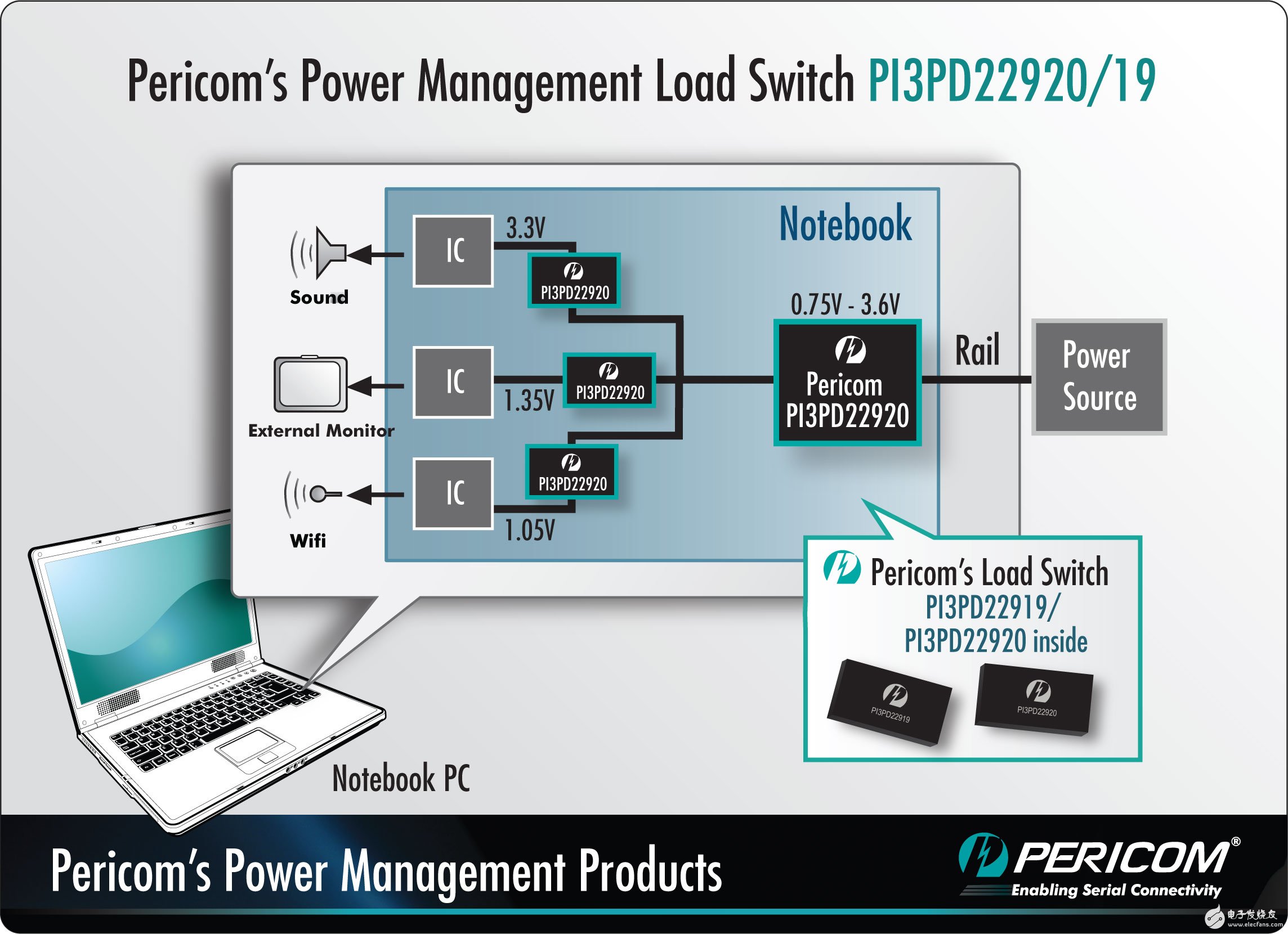 Pericom扩展移动平台连接解决方案,第2张