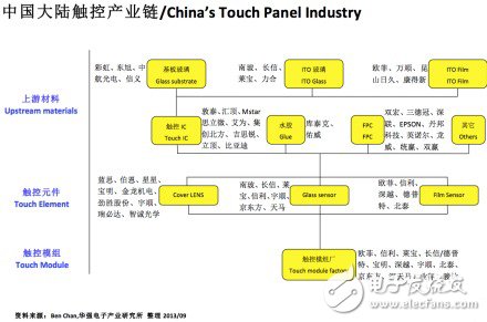 一张图让您看懂中国大陆触控产业链,一张图看让您懂中国大陆触控产业链,第2张