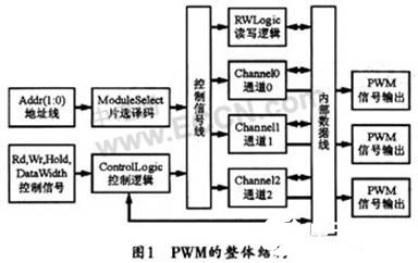 基于可编程逻辑器件实现PWM控制器的设计,基于可编程逻辑器件实现PWM控制器的设计,第2张