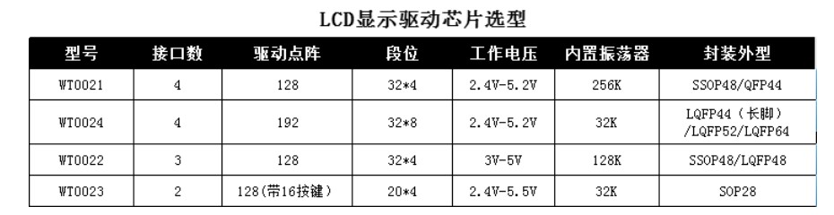 LCD驱动专用芯片WT0024概述及功能特点,pYYBAGJoxz2AWo3AAADGjNevGMQ440.jpg,第3张