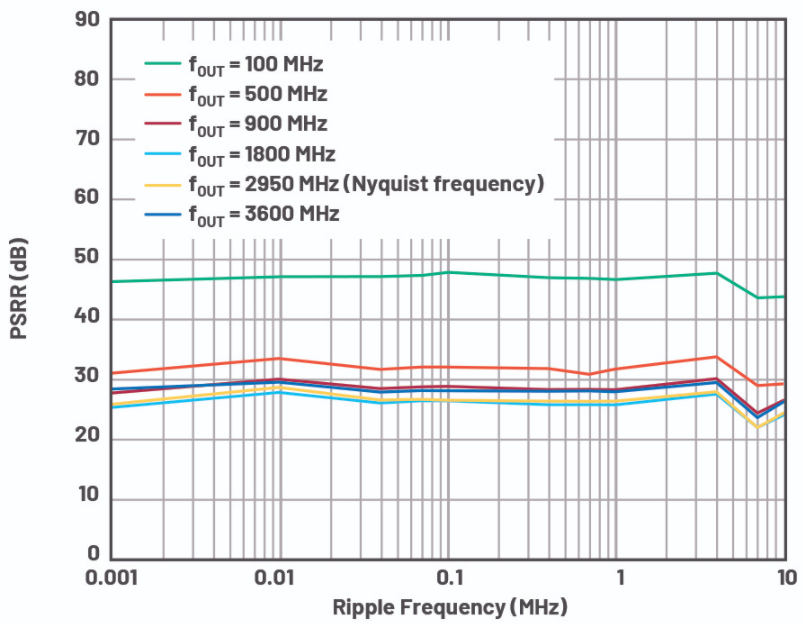 优化信号链的电源系统 — 第1部分：多少电源噪声可以接受？,poYBAGDISDqAf3DCAAMY-R6fKLo890.png,第14张