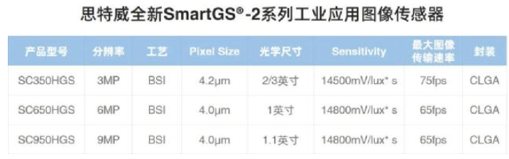 思特威推出三款全新SmartGS-2技术的工业应用CMOS图像传感器,poYBAGFEXkCANyRQAAGeZp5G_0Y259.png,第5张