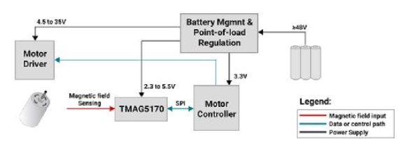 3D霍尔效应传感器如何在自治系统中实现精准的实时位置控制,poYBAGFtL02AEO13AAC6CRwo3MU633.png,第3张