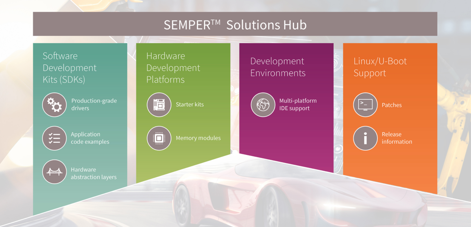 SEMPER™ NOR Flash闪存解决方案中心针对安全关键型应用简化设计并缩短上市时间,第3张