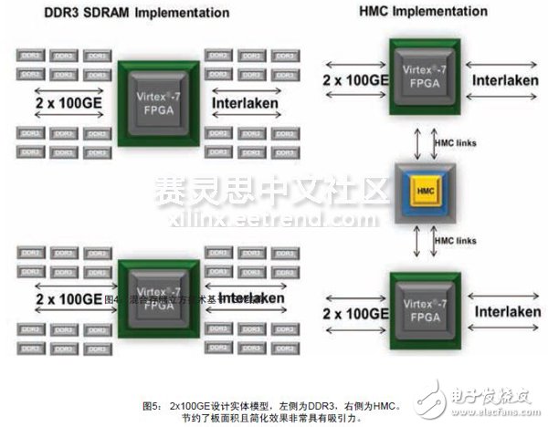 存储器领域的现状,图5： 2x100GE设计实体模型，左侧为DDR3，右侧为HMC。节约了板面积且简化效果非常具有吸引力。,第6张