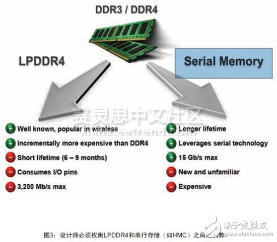 存储器领域的现状,图3：设计师必须权衡LPDDR4和串行存储（如HMC）之间的利弊。,第4张