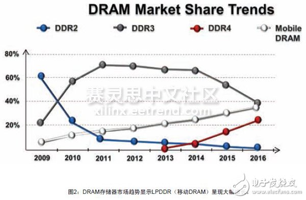 存储器领域的现状,图2：DRAM存储器市场趋势显示LPDDR（移动DRAM）呈现大幅增长。,第3张