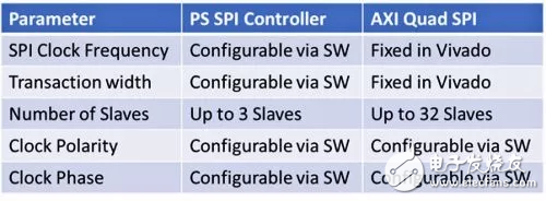 创建主从SPI接口的两种方法详谈,为Zynq SoC和Zynq UltraScale+ MPSoC实现SPI接口（以Arty Z7为例）,第2张