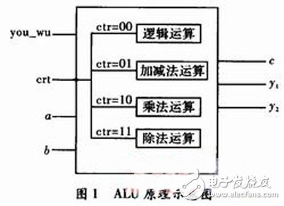 关于通过FPGA中VHDL语言实现ALU的功能设计详解,关于通过FPGA中VHDL语言实现ALU的功能设计详解,第2张
