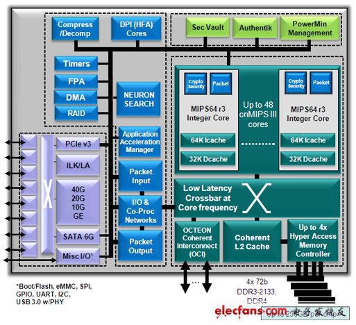 LSI亚太区总经理张卫谈4G通信处理器三个发展趋势,OCTEON III CN7XXX 多核处理器系统架构,第4张