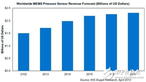 全球MEMS压力传感器营收预测及重要市场分析,2012-2017年 MEMS压力传感器营收预测,第2张