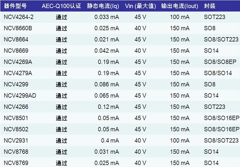 电源、电机驱动及分立元件在汽车自动空调的应用案例,表1：安森美半导体应用于汽车空调的LDO稳压器产品列表,第4张
