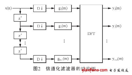 基于FPGA的多信道频率检测技术实现,于DFT多相滤波器组的信道化高效结构（电子发烧友网）,第3张