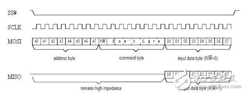 数字温度传感器系统接口：SPI、I2C 、SMBus如何选,图2：SPI 典型读/写周期,第3张