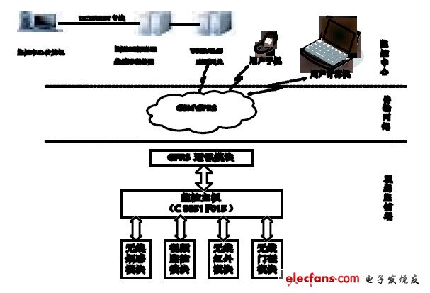 用C51单片机设计远程红外安防监控管理系统,图1 系统工作原理图,第2张