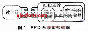 基于ISO14443A协议的RFID模拟前端设计,RFID系统结构框图,第2张