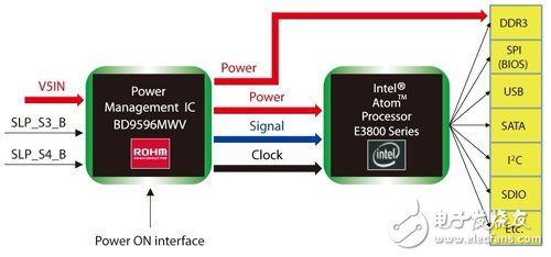 罗姆开发出用于英特尔凌动处理器E3800新产品系列的电源IC,第2张