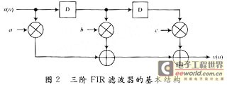 数字图像空域滤波算法的FPGA设计与实现,三阶的FIR滤波器实现的结构图,第3张
