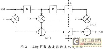 数字图像空域滤波算法的FPGA设计与实现,三阶的FIR滤波器的流水线结构,第4张