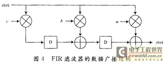 数字图像空域滤波算法的FPGA设计与实现,数据广播结构的FIR数字滤波器,第5张