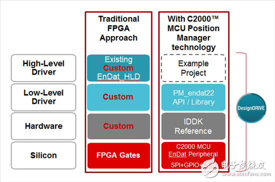 FPGA 是如何引入工业驱动架构的？, ,第2张