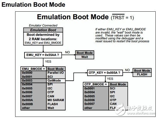 TI C2000 引导模式原理的理解,【TI FAE 经验分享】C2000上电引导模式解析,第4张