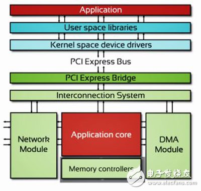 TECH:基于FPGA的高速以太网适配器卡必备的PCIe Gen3技术,INVEA-TECH NetCOPE架构,第2张