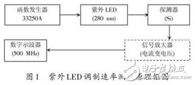 详析紫外LED在光通信领域的应用,第2张
