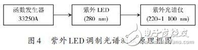 详析紫外LED在光通信领域的应用,第3张
