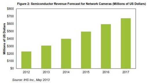 2013网络摄像头芯片销售额预增逾30%,2013网络摄像头芯片销售额预增逾30%,第2张