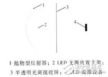 LED分布光度计测试原理LED成像光度计结构,LED分布光度计测试原理  LED成像光度计结构,第4张